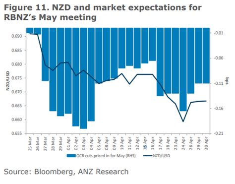 Pound To Rise Against Kiwi Says Anz As New Zealand Dollar Suffers