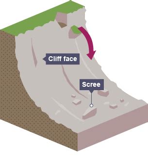 Types Of Mass Movement Coastal Processes AQA GCSE Geography