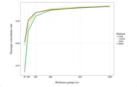 Genotype Concordance Rates For All Snp Using Reference Population Download Scientific Diagram