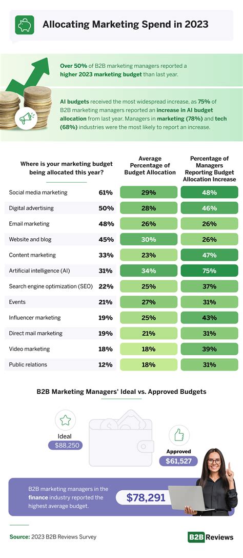 Unveiling B2b Marketing Budget Trends And Tactics B2b Reviews