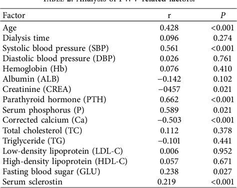 Table From The Correlation Between Serum Sclerostin Level And