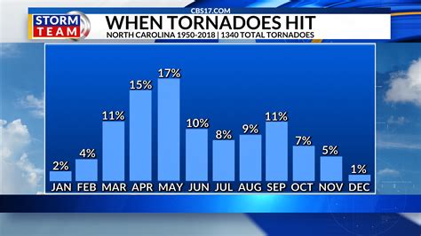 February Tornadoes In North Carolina How Often Do They Occur Cbs 17