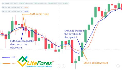 Exponential Moving Average Guide Ema Indicator In Forex And Stock