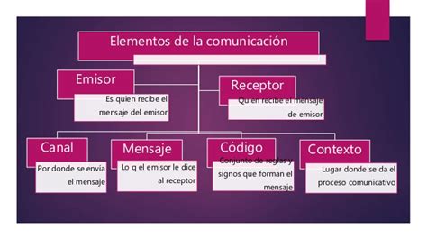 Mapa Conceptual Sobre La Comunicación Y Sus Elementos Cuadro Comparativo