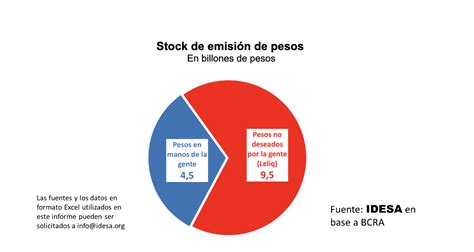 De Cada Pesos Emitidos Son Rechazados Por La Gente Bolsa De