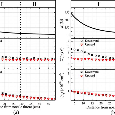 Axial Profiles Of Electron Parameters Measured By Front Probe Open