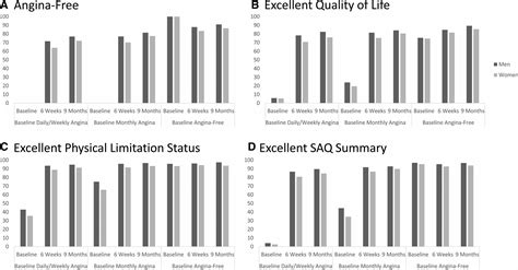 Sex Differences In Health Status And Clinical Outcomes After Nonprimary Percutaneous Coronary