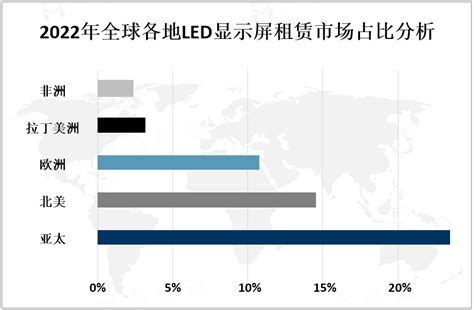 2023年全球led显示屏租赁行业发展现状和发展趋势分析 图 财富号东方财富网