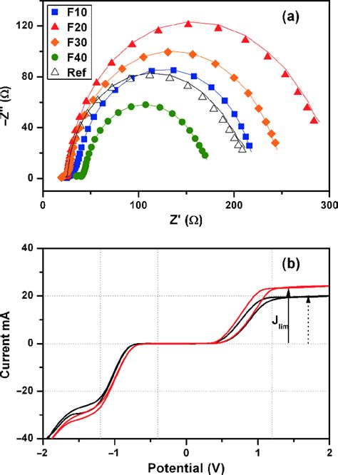 A EIS Nyquist Plot Of Devices Under Dark Condition With External Bias