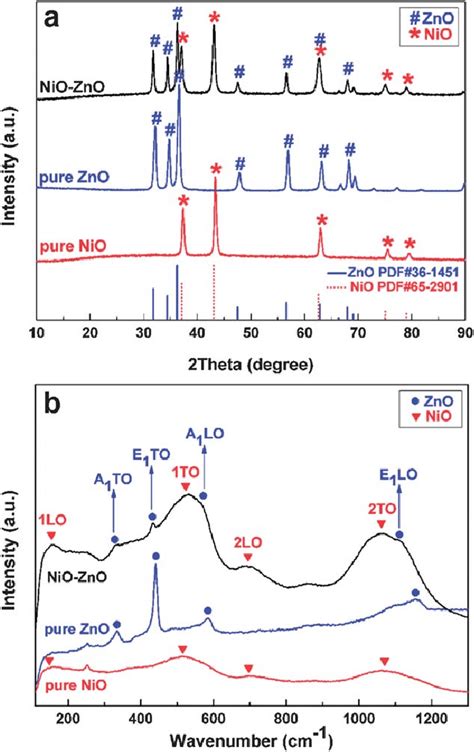 A Xrd Patterns And B Raman Spectra Of The Porous Nio Zno Hybrid