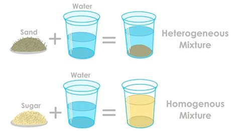 Mixtures: Definition, Types, Examples and Properties