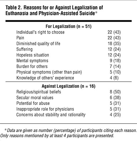 Attitudes Of Terminally Ill Patients Toward Euthanasia And Physician