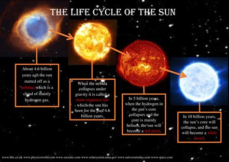 Sun Evolution