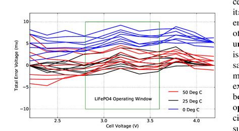 Voltage Measurement accuracy for 8 units over voltage and temperature... | Download Scientific ...