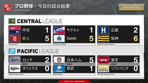 【セ・リーグ順位表】4連勝の阪神が3位浮上（2019年5月1日） 安芸の者がゆく＠カープ情報ブログ