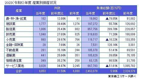 2023年度（令和5年度）の全国企業倒産9053件 2024年4月8日 エキサイトニュース