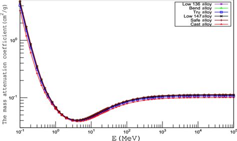 The Variation Of Total Mass Attenuation Coefficients Of Cerrobend Download Scientific Diagram