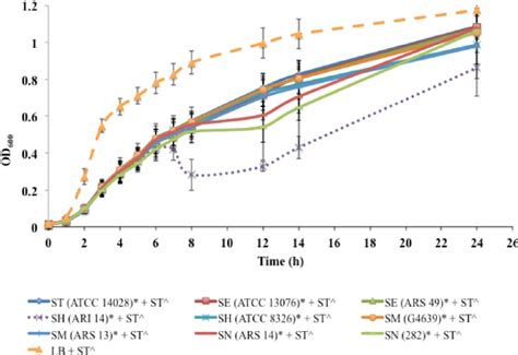 Salmonella Typhimurium Atcc 14028 Growth Response In Spent Media Download Scientific Diagram