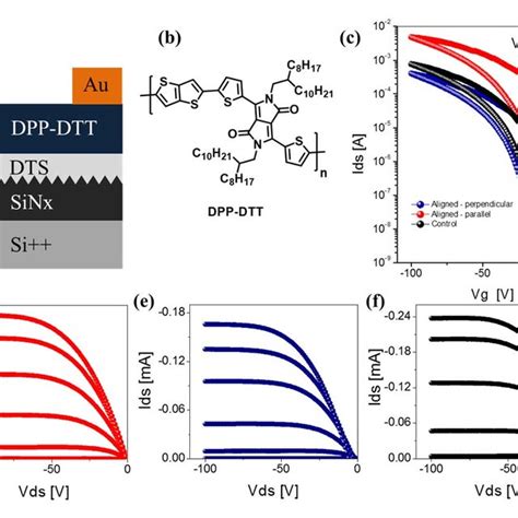 OFETs A Device Structure B Molecular Structure Of DPP DTT C