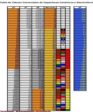 Valores Comerciales De Resistencias Y Capacitores