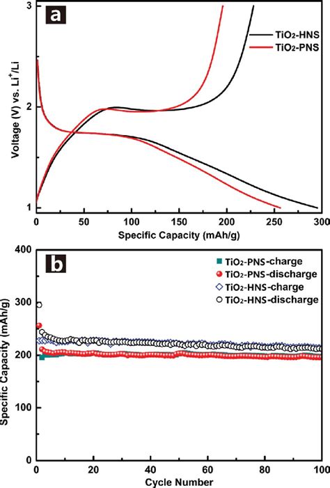 A Initial Chargedischarge Voltage Profiles And B Cycling