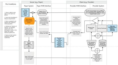 Gaps In Care Example Use Cases Data Exchange For Quality Measures