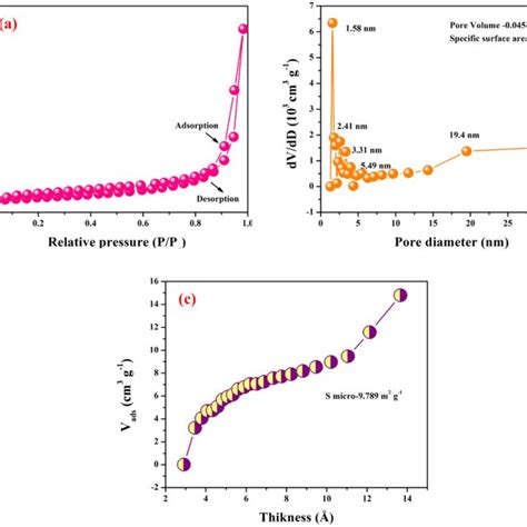 A Xrd Pattern Of Gadolinium Oxide Nickel Sulphide Nanostructures B Xrd