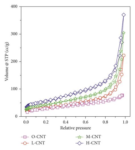 N2 Adsorptiondesorption Isotherms At 77 K Corresponding To The Samples