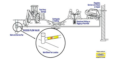 Excess Flow Valves Middle Tennessee Natural Gas Utility District