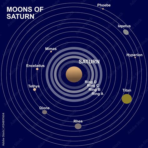 Moons or satellites of Saturn planet: Phoebe, Iapetus, Hyperion, Titan, Rhea, Dione, Tethys ...