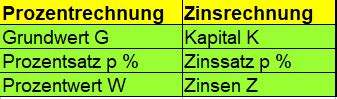 Zinsrechnung Formeln Und Beispiele