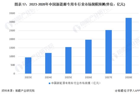 预见2023：《2023年中国新能源专用车行业全景图谱》附市场规模、竞争格局和发展前景等行业研究报告 前瞻网