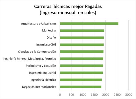 Cual Es La Carrera Mas Facil Y Mejor Pagada Online Website Jkuat Ac Ke