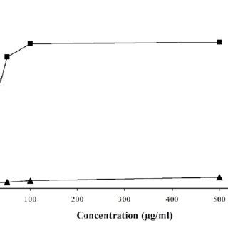 DPPH Radical Scavenging Activity Of The Methanolic Extract Of Glinus