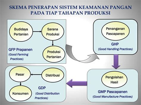 Ppt Skema Penerapan Sistem Keamanan Pangan Pada Tiap Tahapan Produksi