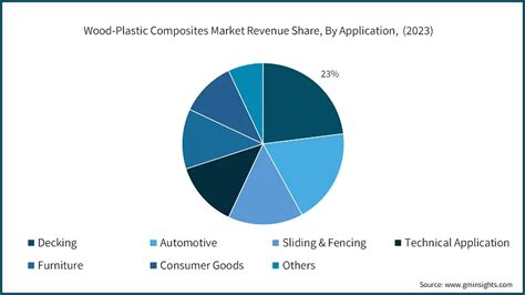 Wood Plastic Composites Market Size Share And Growth 2032