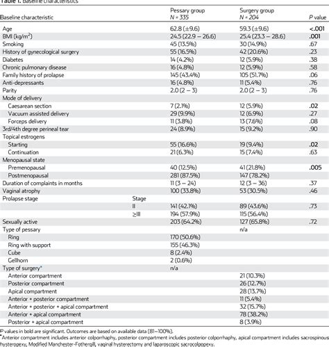 Table 1 From Female Sexual Functioning In Women With A Symptomatic Pelvic Organ Prolapse A