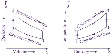 What Is Otto Cycle Process Derivation Diagram Efficiency