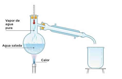 Qu Es La Destilaci N Laboratorio Qu Mico