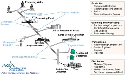 Oil And Gas Production Process Flow Diagram