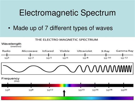 Ppt Waves Of The Electromagnetic Spectrum Powerpoint Presentation