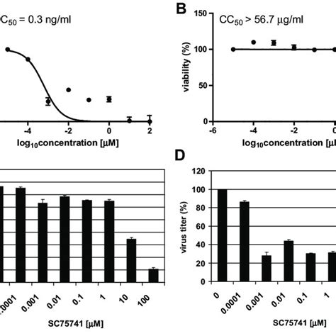 Determination Of The Cytotoxic Concentration 50 CC 50 Effective