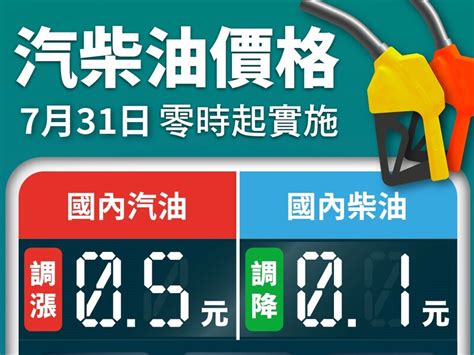 下禮拜中油油價｜汽油調漲5角 柴油調降1角 台灣中油點出關鍵原因