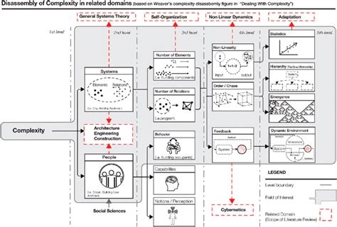 Complex Systems Architecture