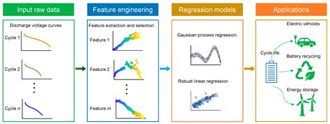 Batteries Free Full Text Predicting The Cycle Life Of Lithium Ion