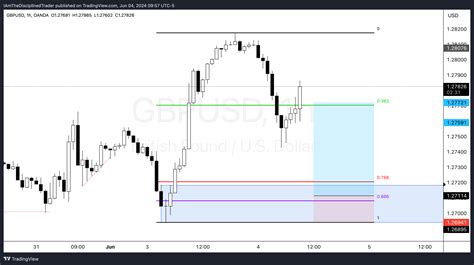 Oandagbpusd Chart Image By Iamthedisciplinedtrader — Tradingview