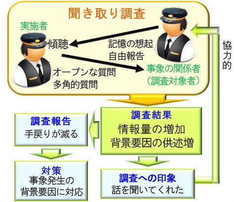 事故の背景要因を分析するための聞き取り調査手法 研究開発 Jr 公益財団法人 鉄道総合技術研究所