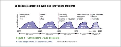 Courbe Cycle Innovation Shumpeter Innover Innovez Innovons