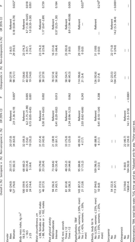 Distribution Of Demographic Clinical And Anthropometric Download Scientific Diagram