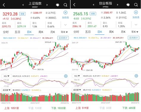 沪指涨028逼近3300点：周期股领涨 Chatgpt热度减退天天基金网